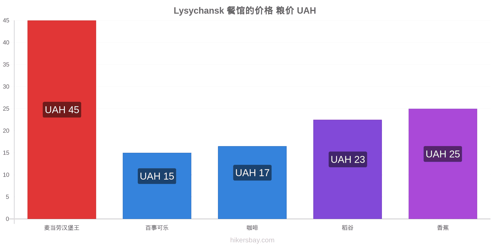 Lysychansk 价格变动 hikersbay.com