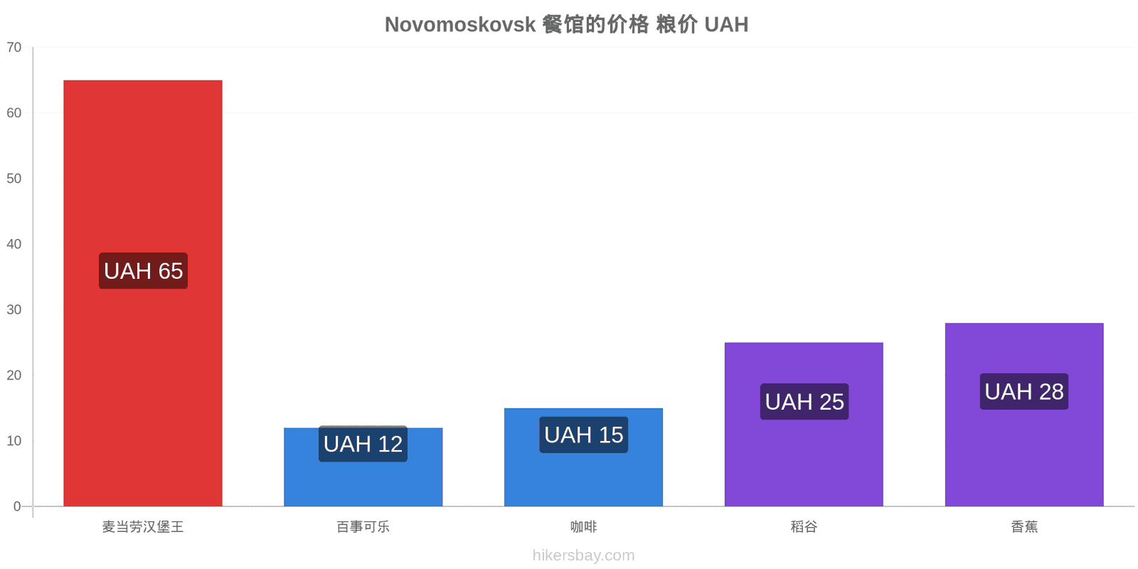 Novomoskovsk 价格变动 hikersbay.com