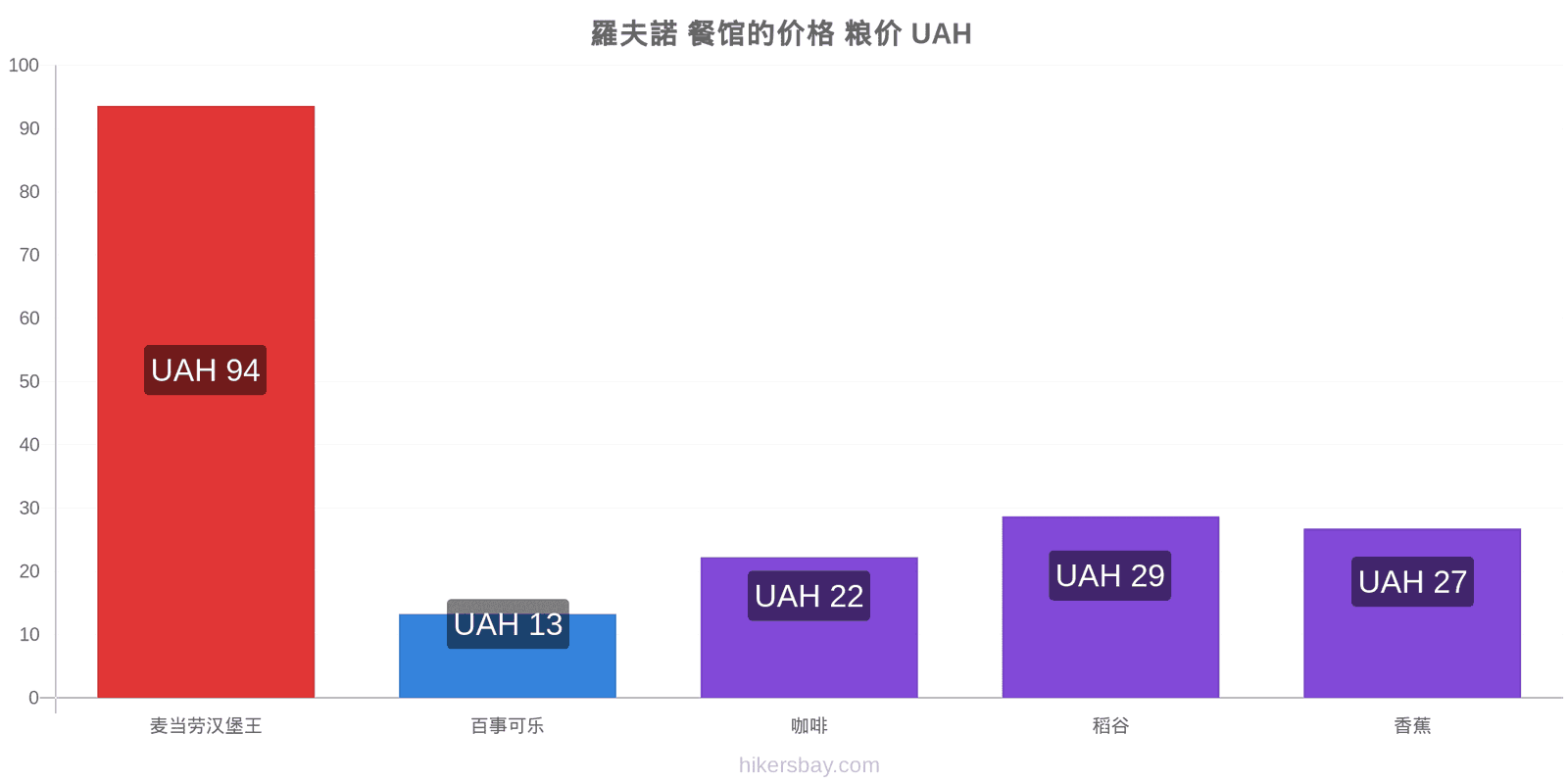 羅夫諾 价格变动 hikersbay.com