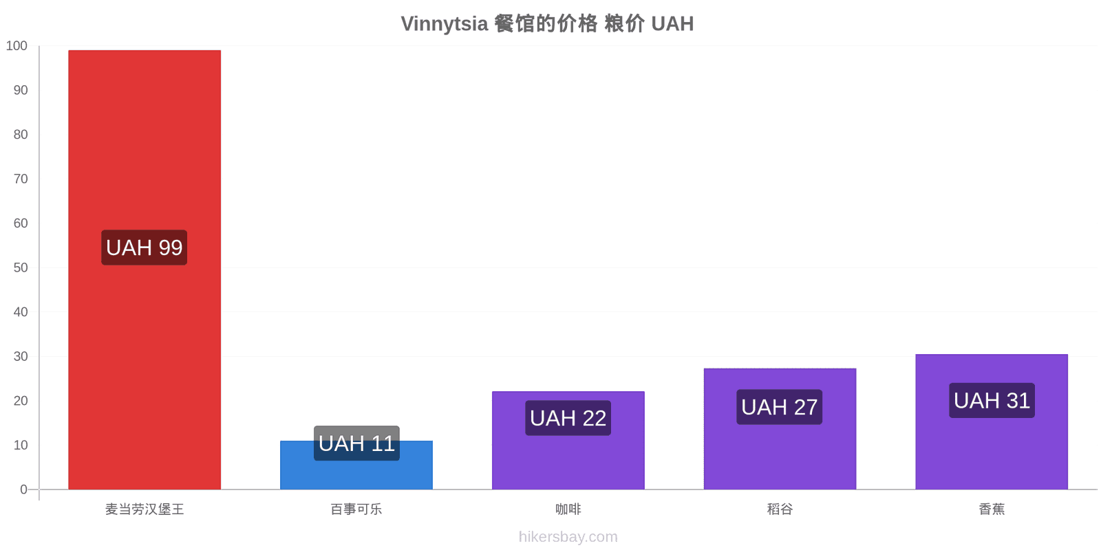 Vinnytsia 价格变动 hikersbay.com