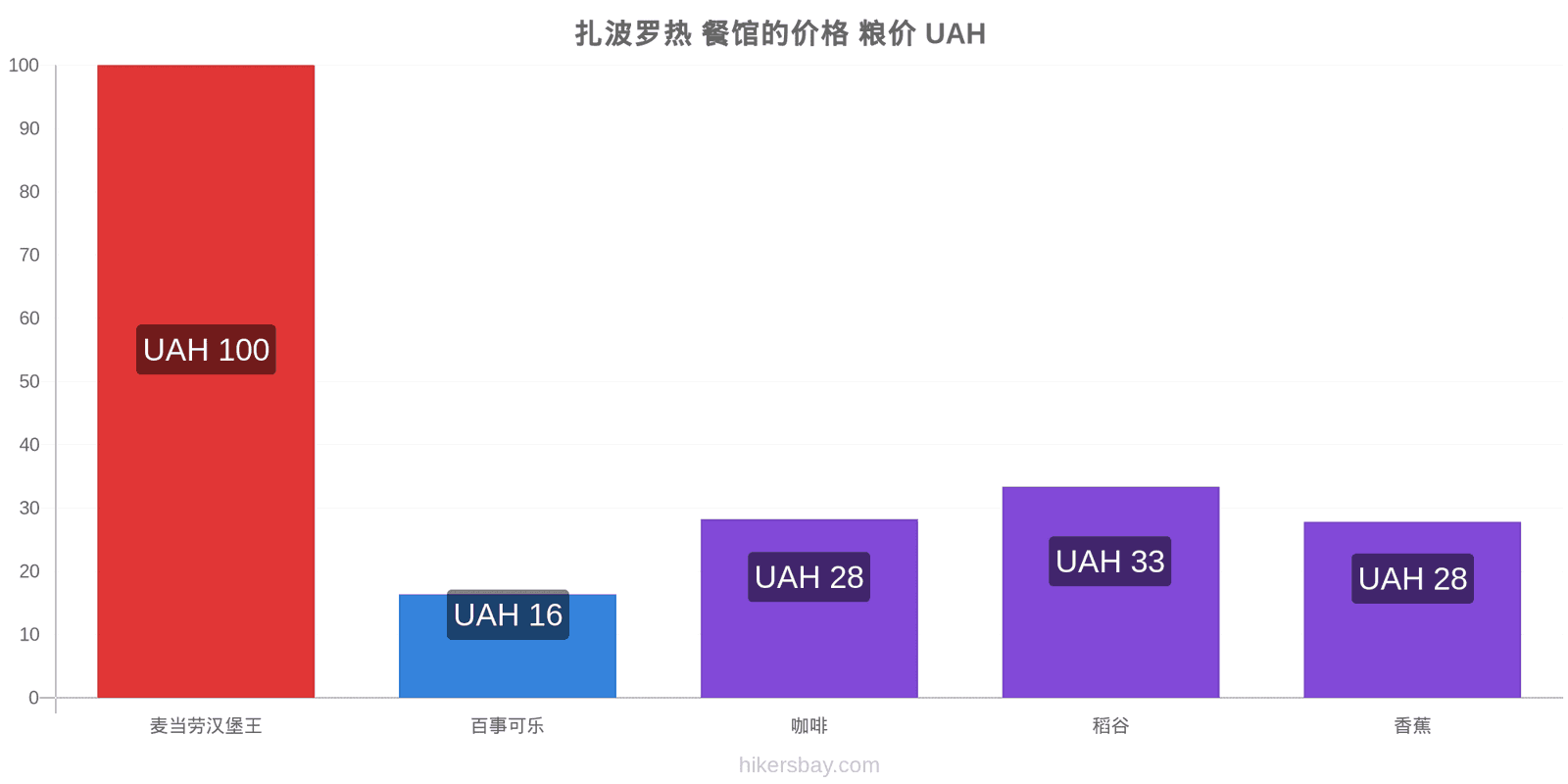 扎波罗热 价格变动 hikersbay.com