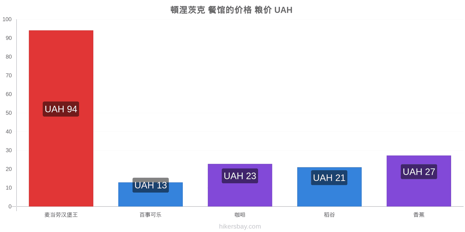 頓涅茨克 价格变动 hikersbay.com