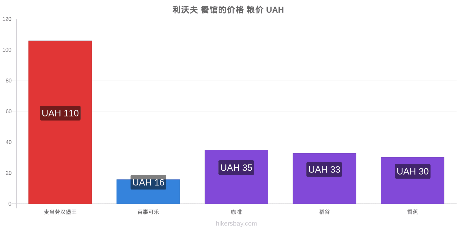 利沃夫 价格变动 hikersbay.com