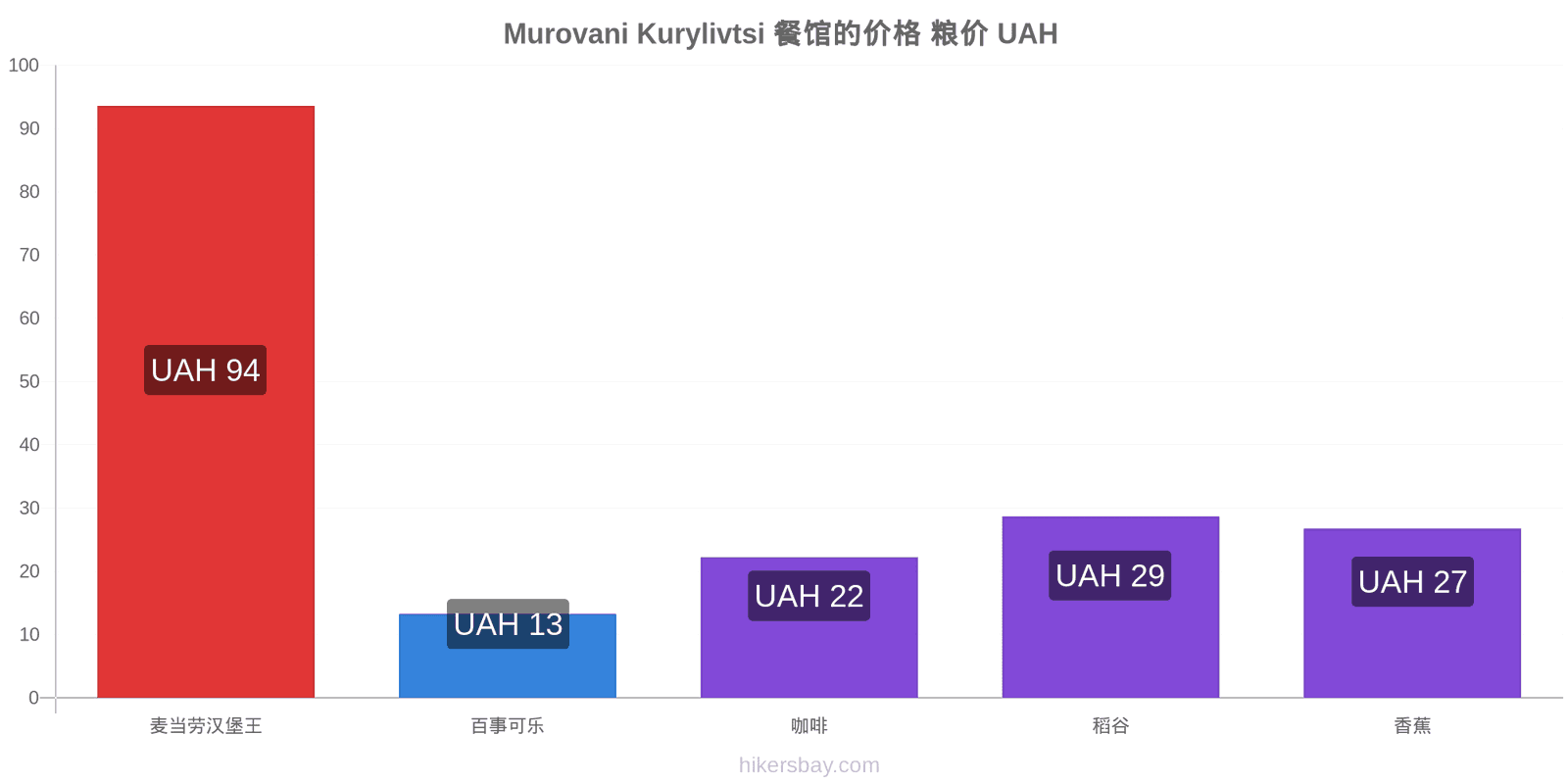 Murovani Kurylivtsi 价格变动 hikersbay.com