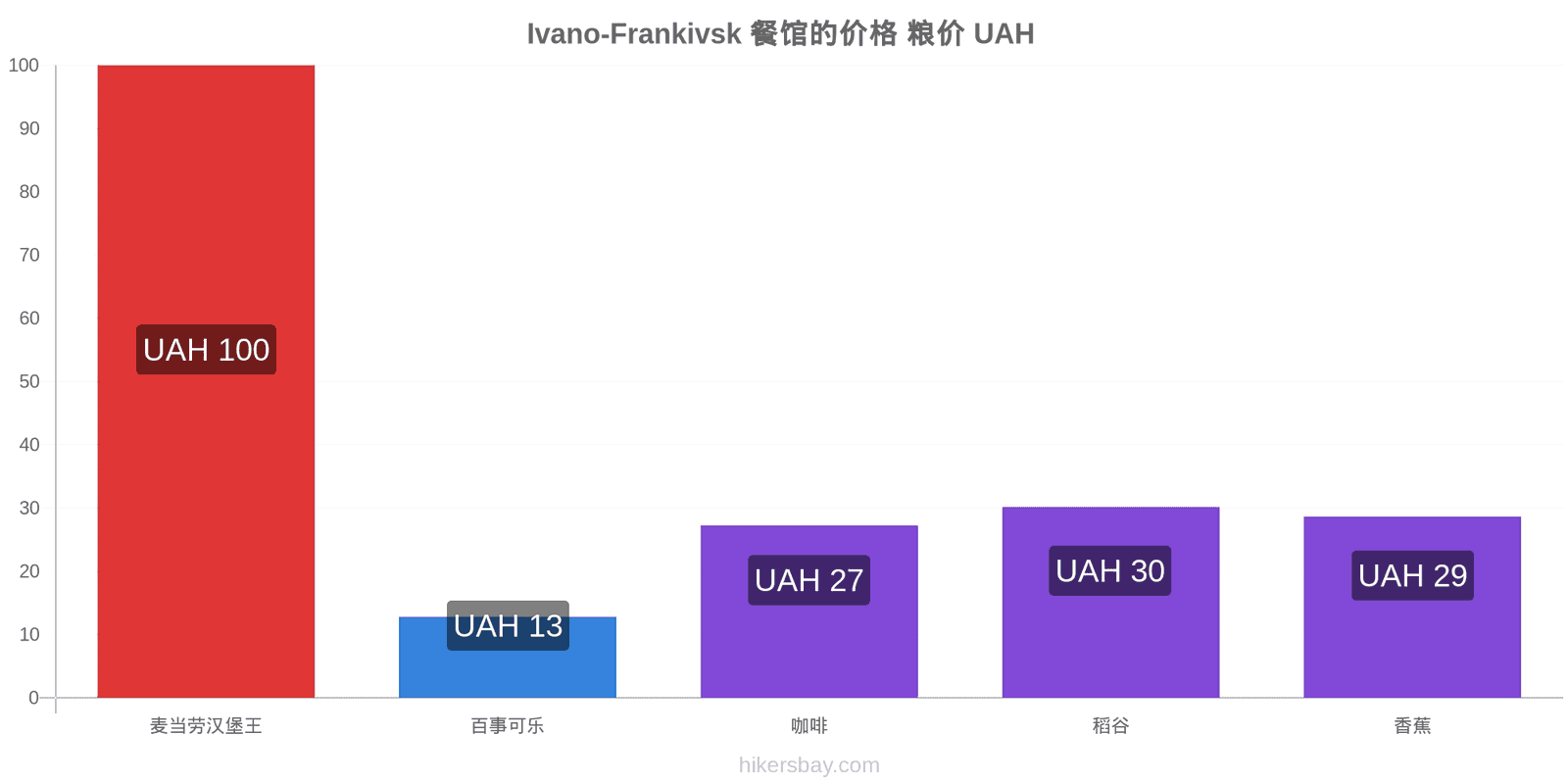 Ivano-Frankivsk 价格变动 hikersbay.com