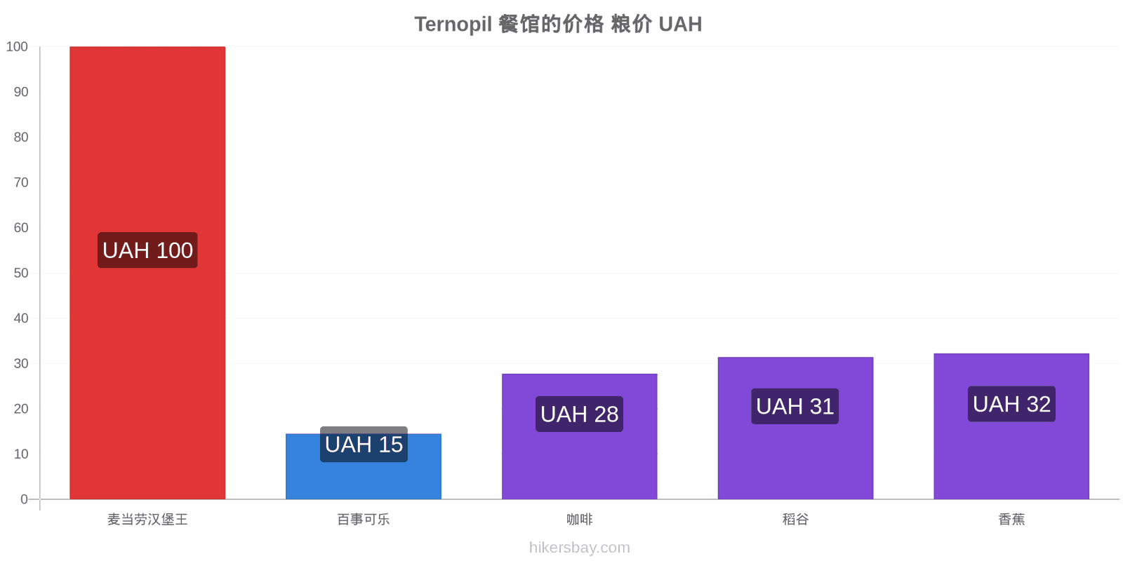 Ternopil 价格变动 hikersbay.com