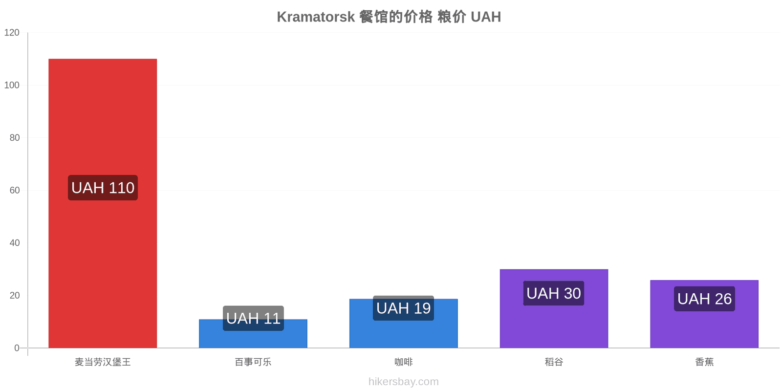 Kramatorsk 价格变动 hikersbay.com