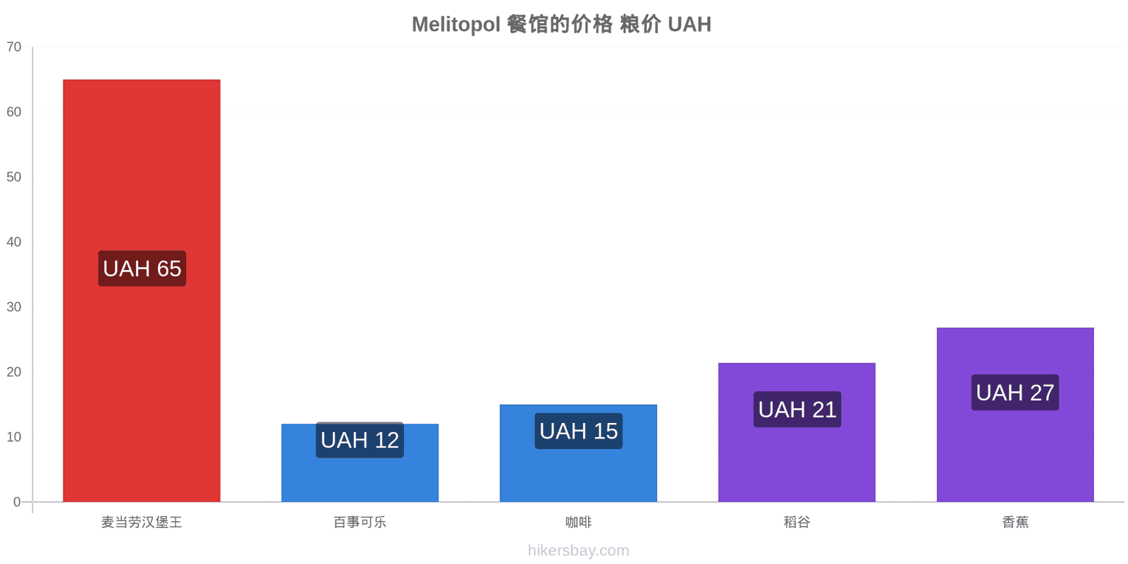 Melitopol 价格变动 hikersbay.com