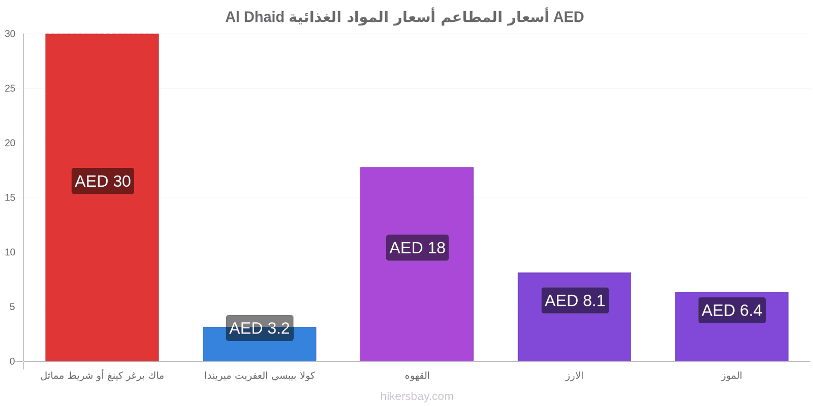 Al Dhaid تغييرات الأسعار hikersbay.com