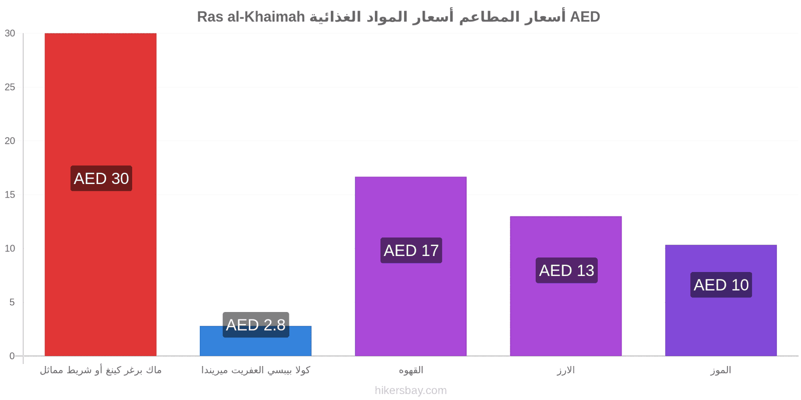 Ras al-Khaimah تغييرات الأسعار hikersbay.com