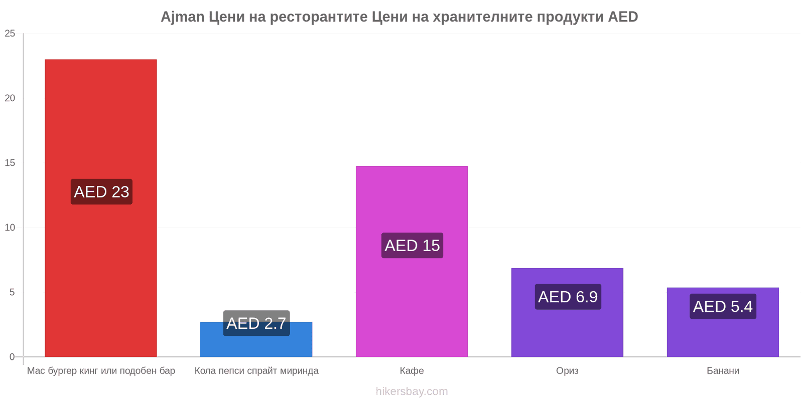 Ajman промени в цените hikersbay.com