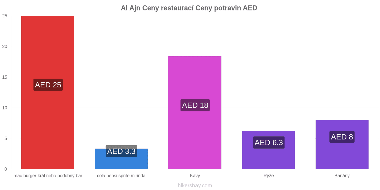 Al Ajn změny cen hikersbay.com