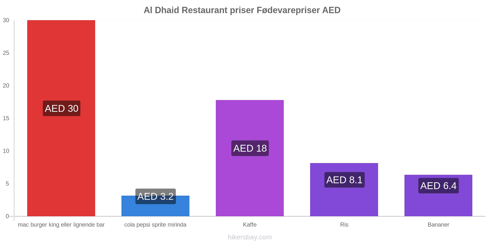 Al Dhaid prisændringer hikersbay.com