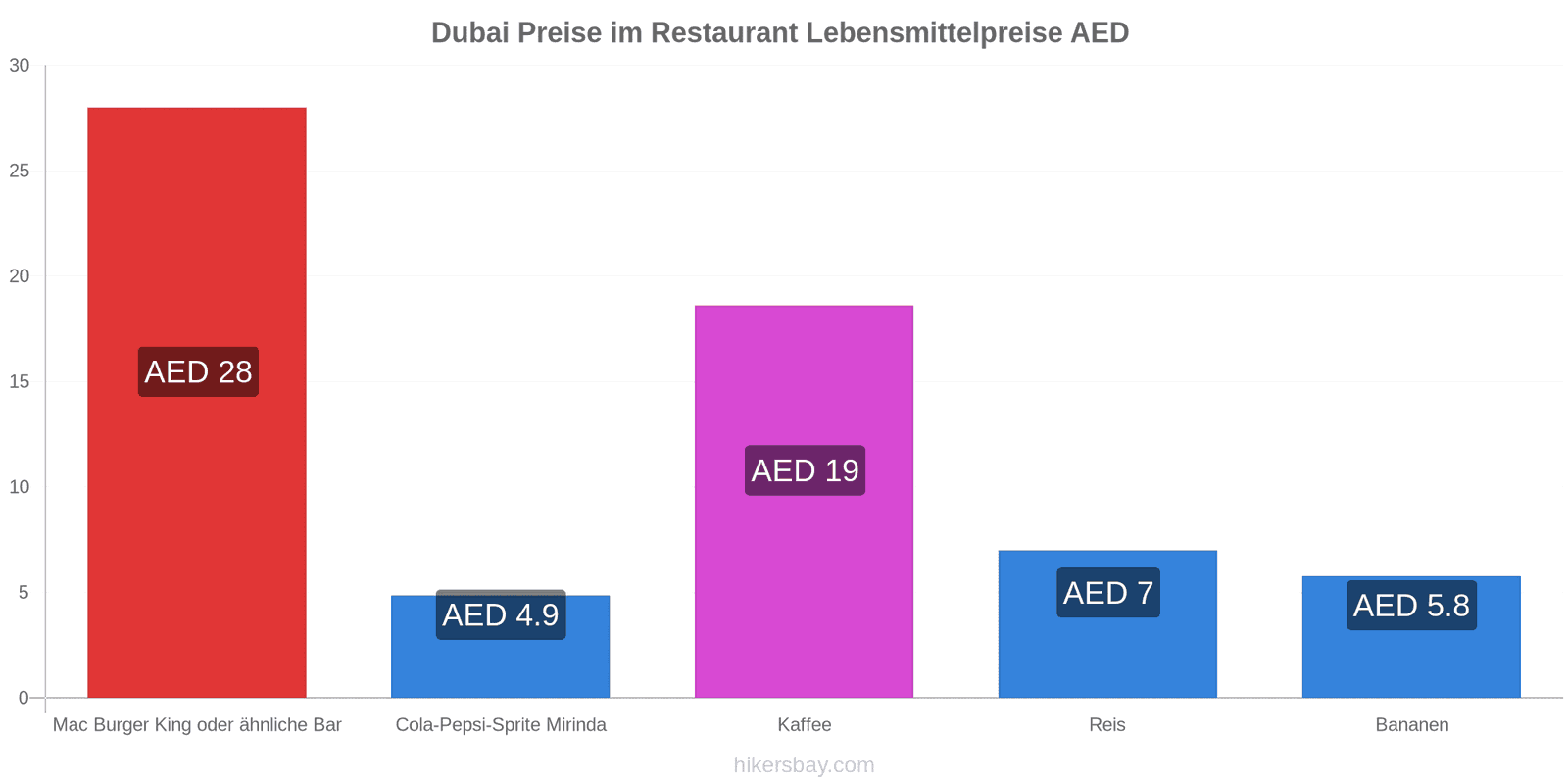 Dubai Preisänderungen hikersbay.com