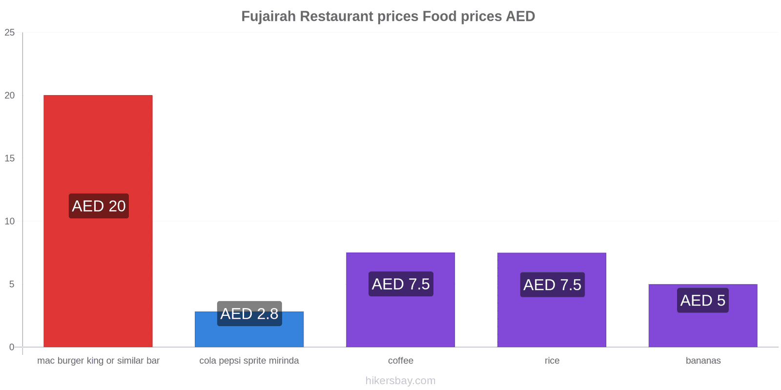 Fujairah price changes hikersbay.com