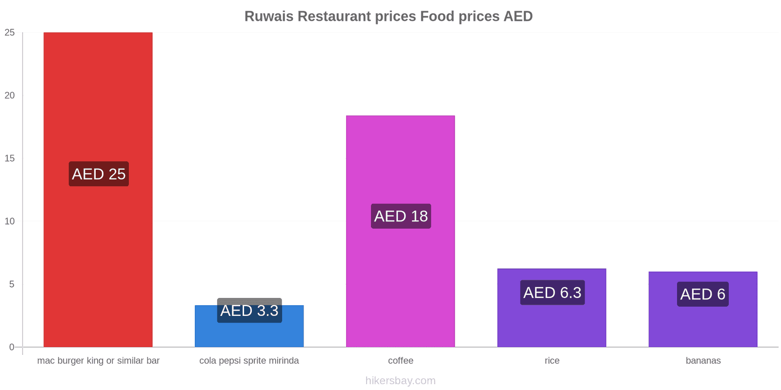 Ruwais price changes hikersbay.com