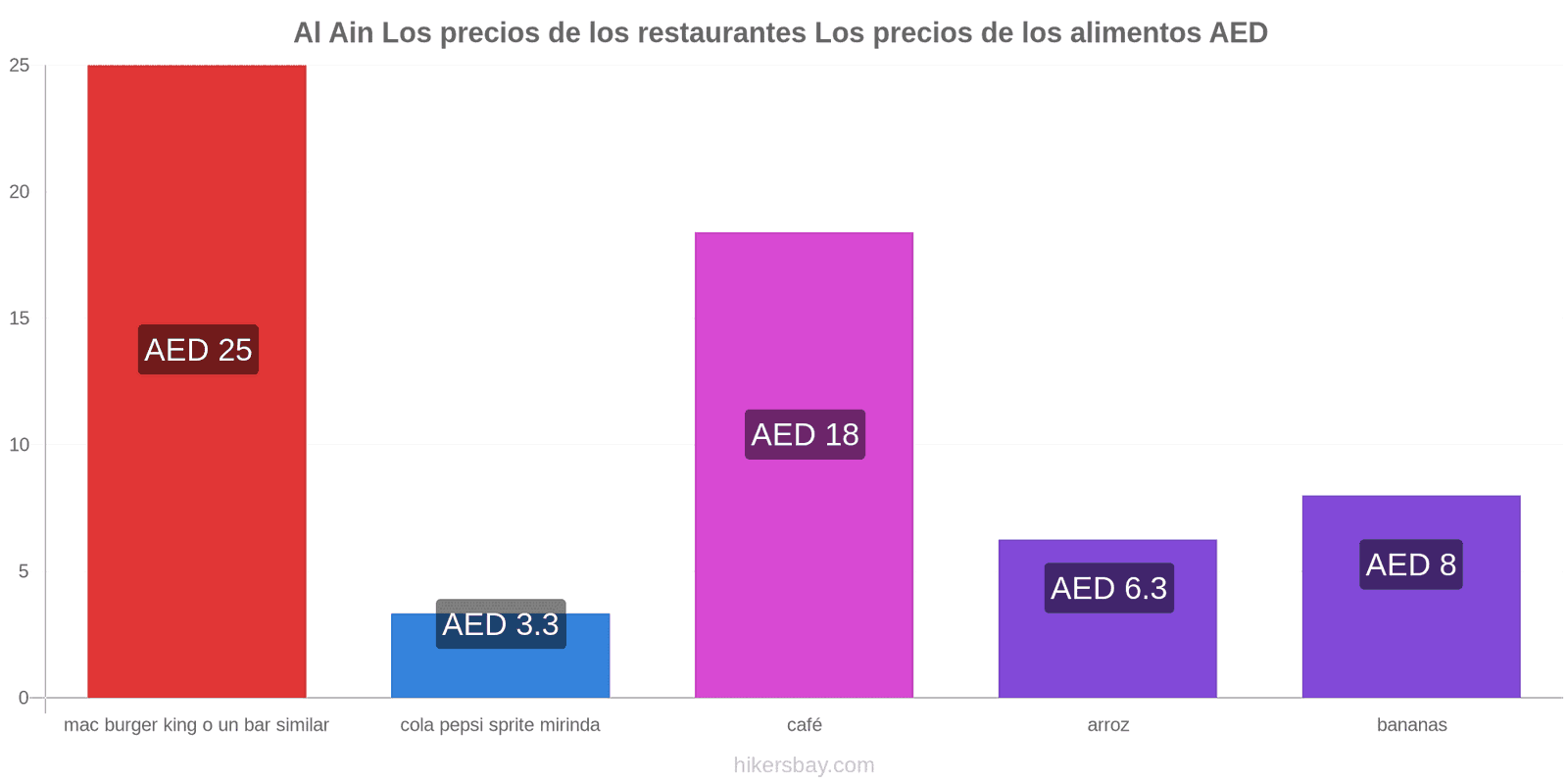 Al Ain cambios de precios hikersbay.com