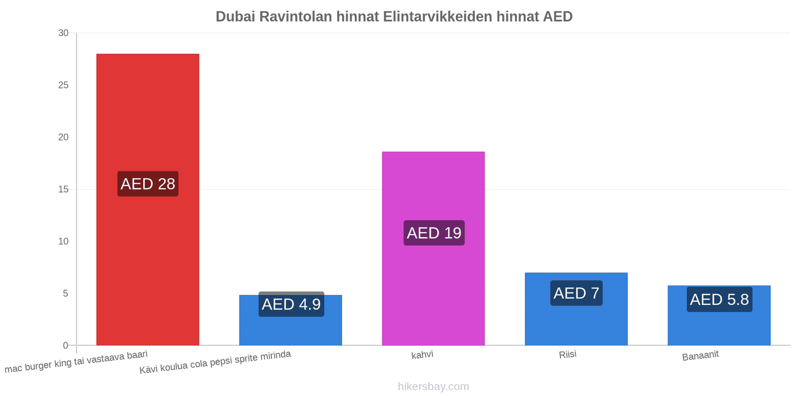 Dubai hintojen muutokset hikersbay.com