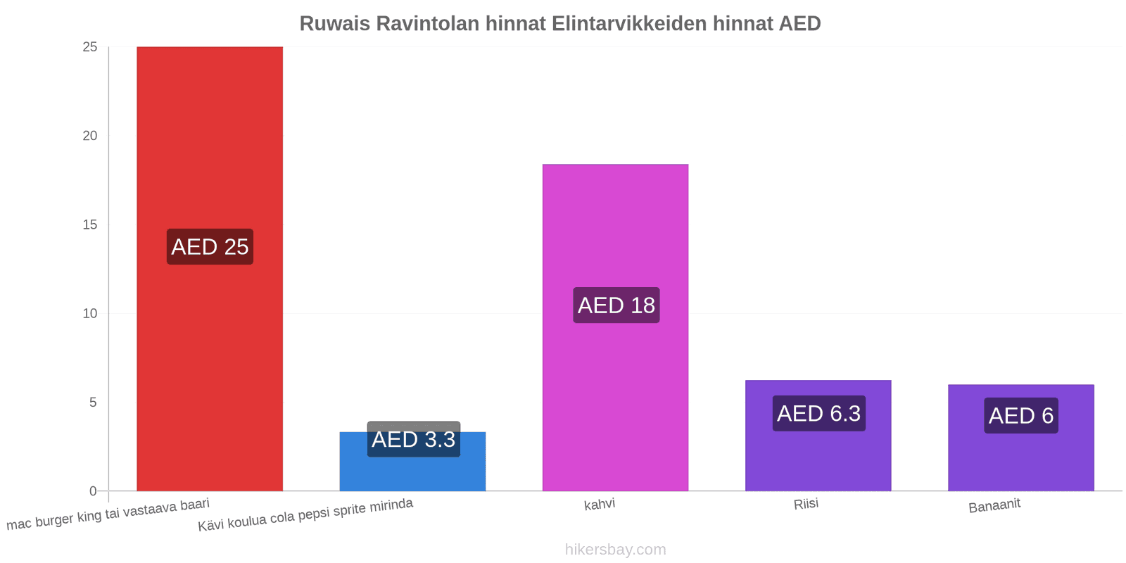 Ruwais hintojen muutokset hikersbay.com