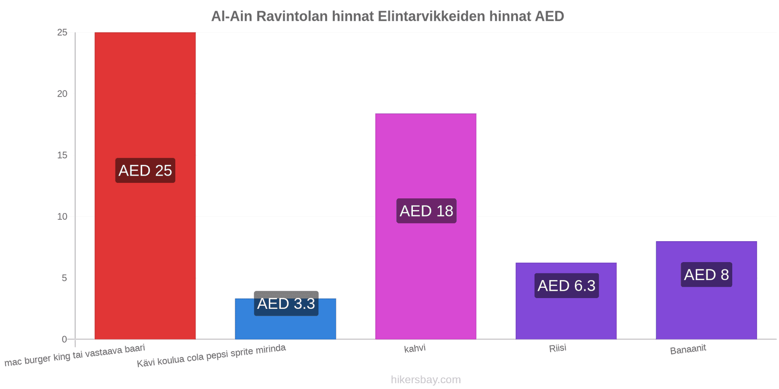 Al-Ain hintojen muutokset hikersbay.com