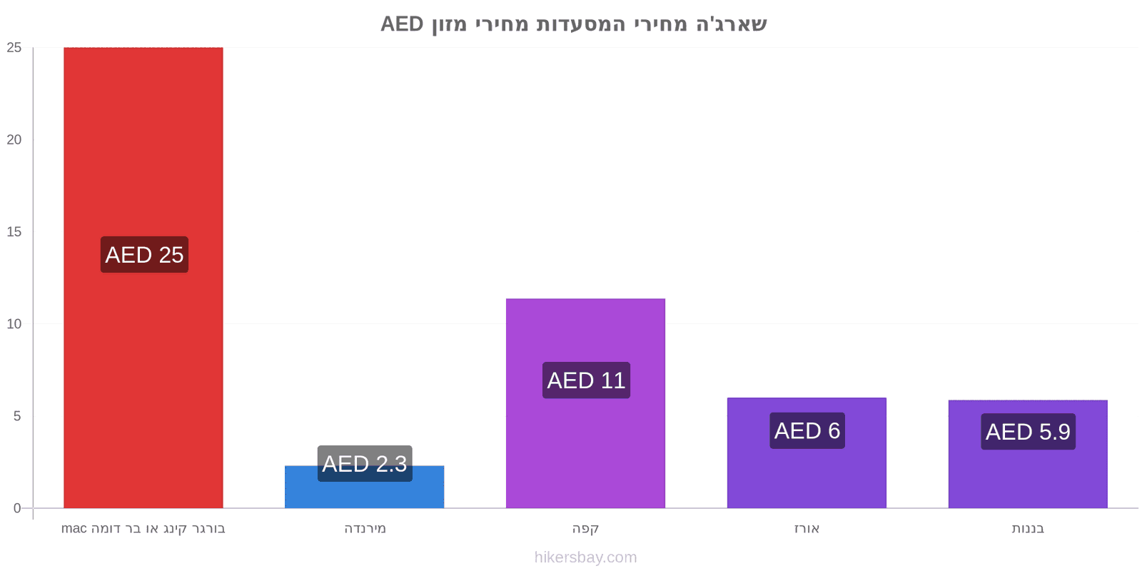 שארג'ה שינויי מחיר hikersbay.com