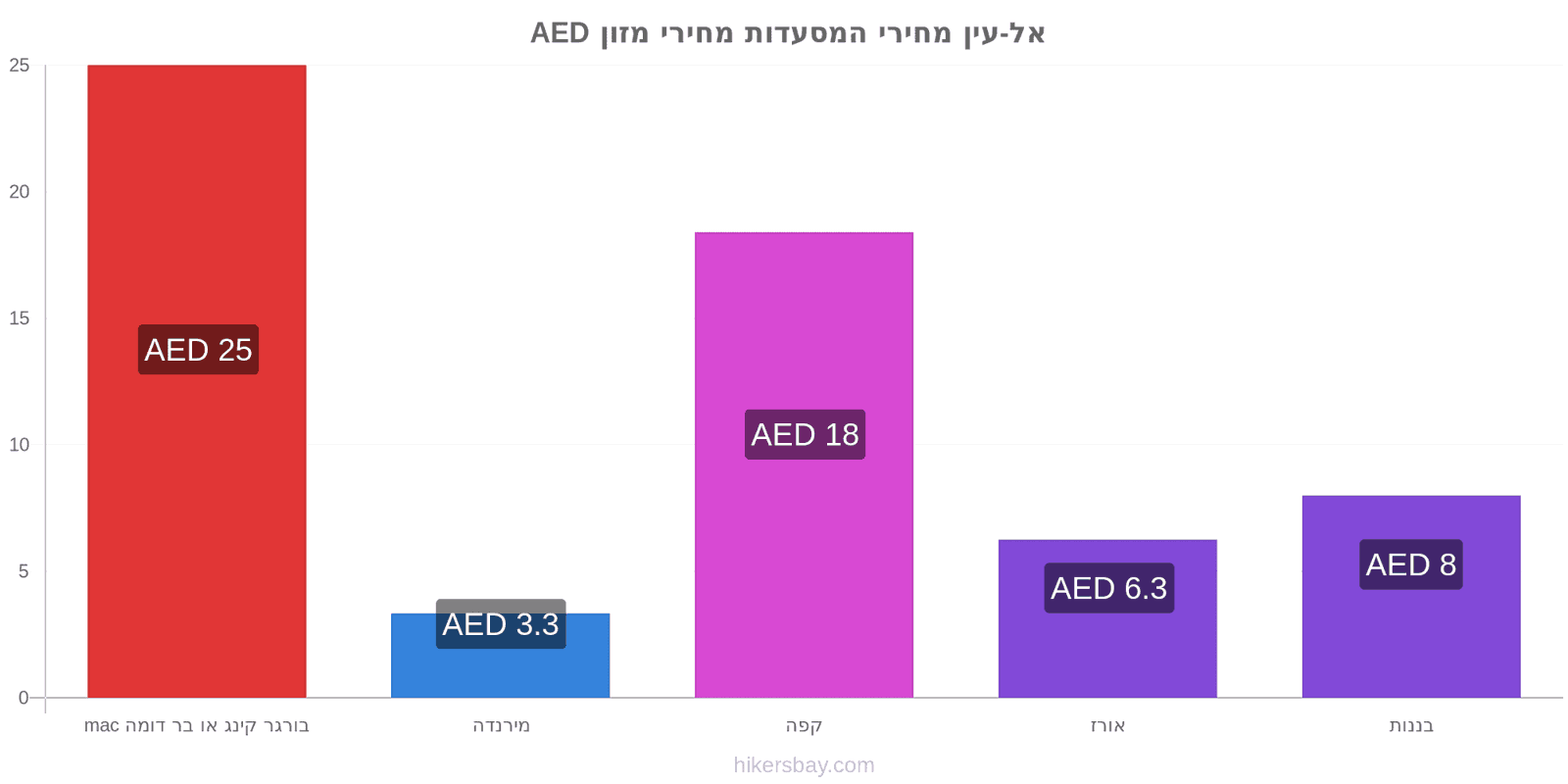 אל-עין שינויי מחיר hikersbay.com