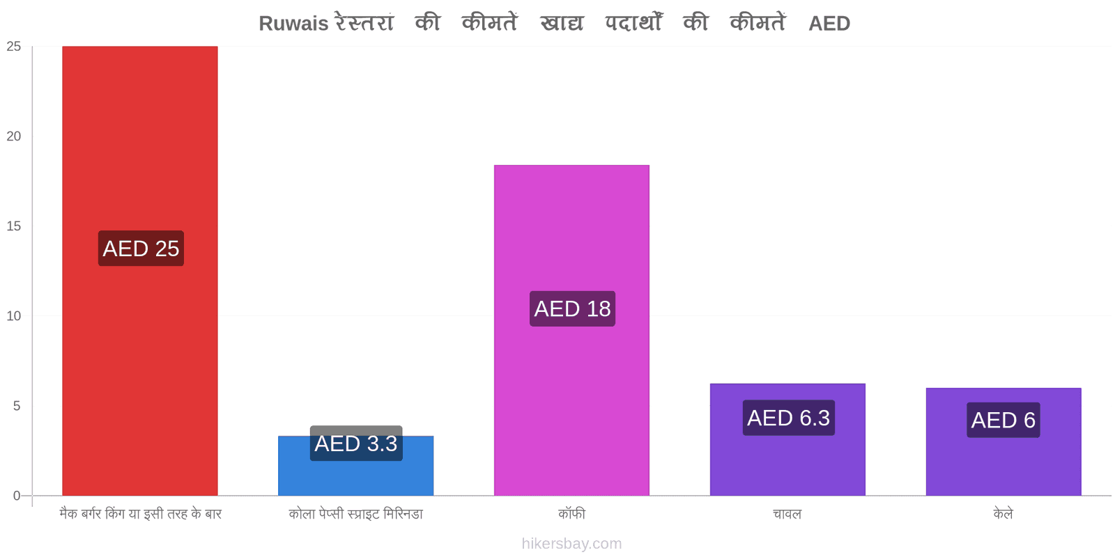 Ruwais मूल्य में परिवर्तन hikersbay.com