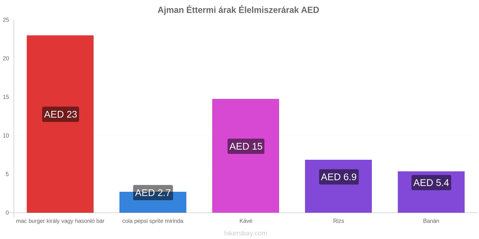 Ajman ár változások hikersbay.com