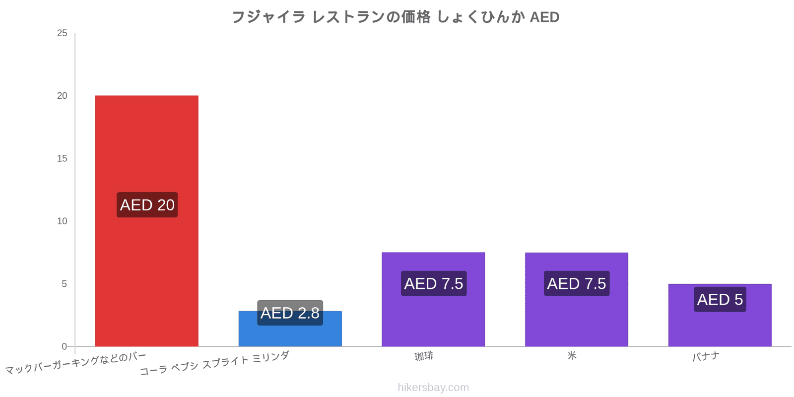 フジャイラ 価格の変更 hikersbay.com