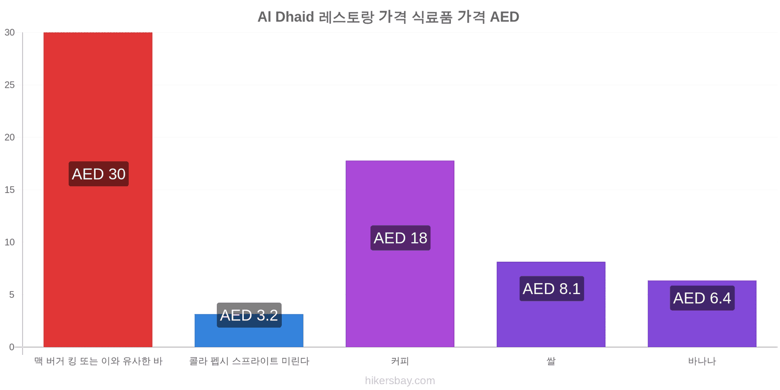 Al Dhaid 가격 변동 hikersbay.com