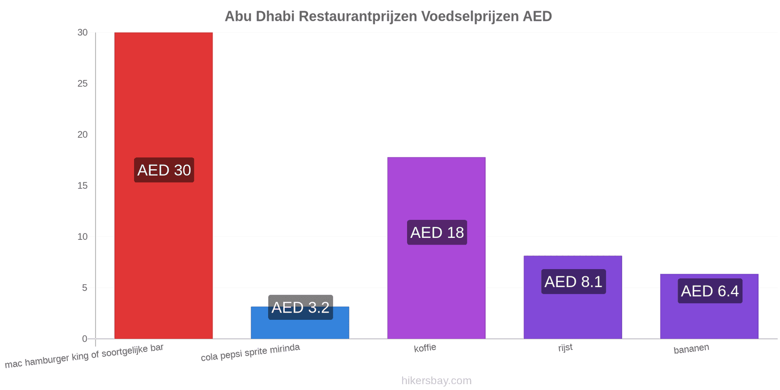 Abu Dhabi prijswijzigingen hikersbay.com