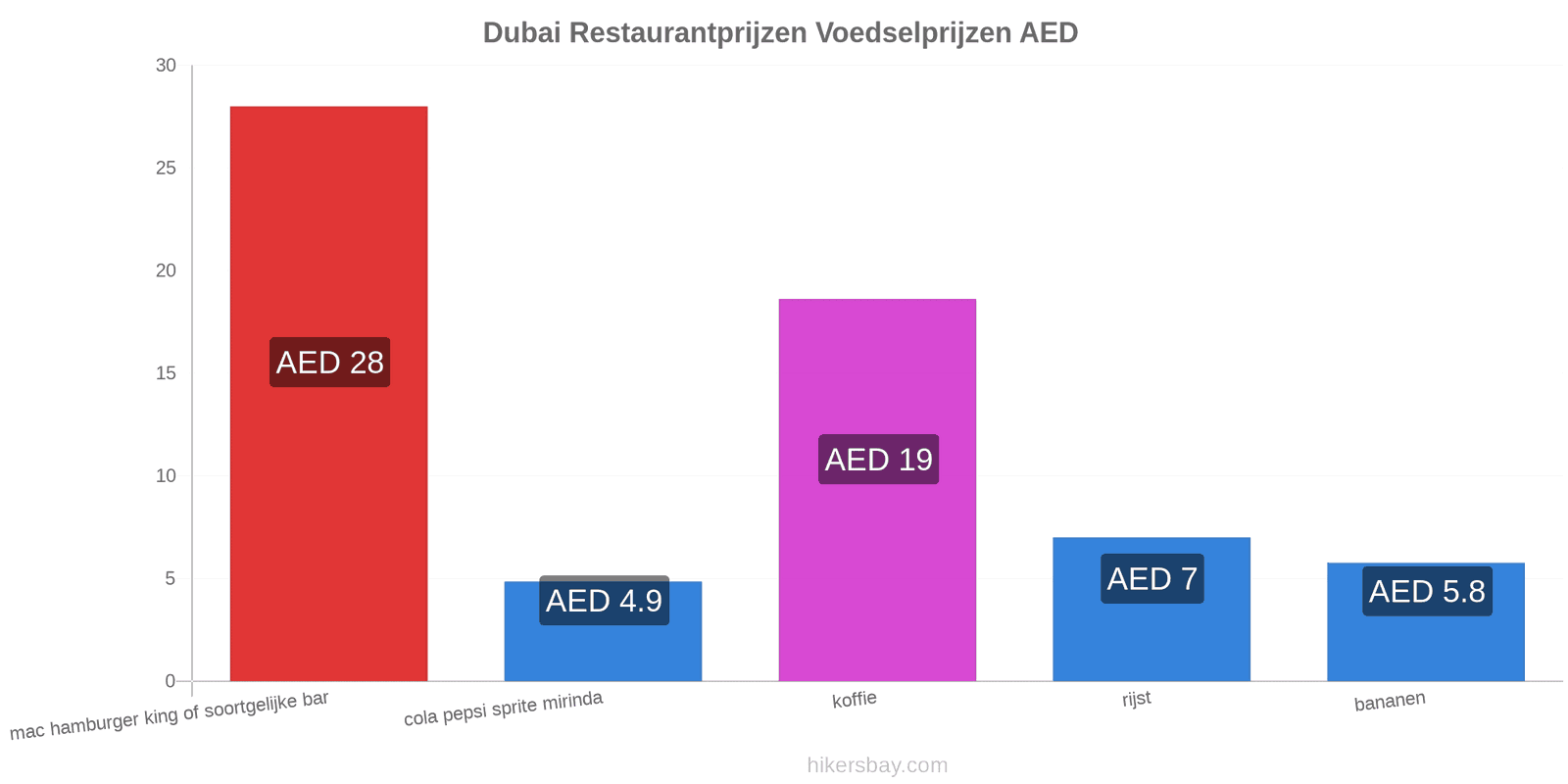 Dubai prijswijzigingen hikersbay.com