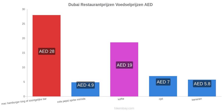 Dubai prijswijzigingen hikersbay.com