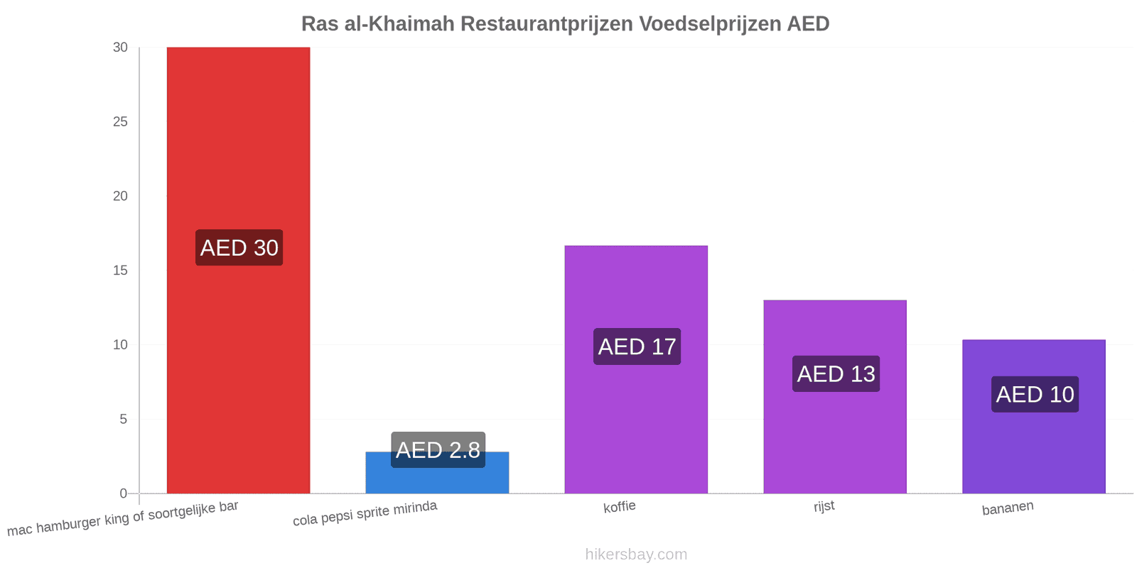 Ras al-Khaimah prijswijzigingen hikersbay.com