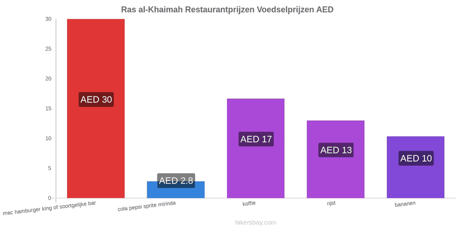 Ras al-Khaimah prijswijzigingen hikersbay.com
