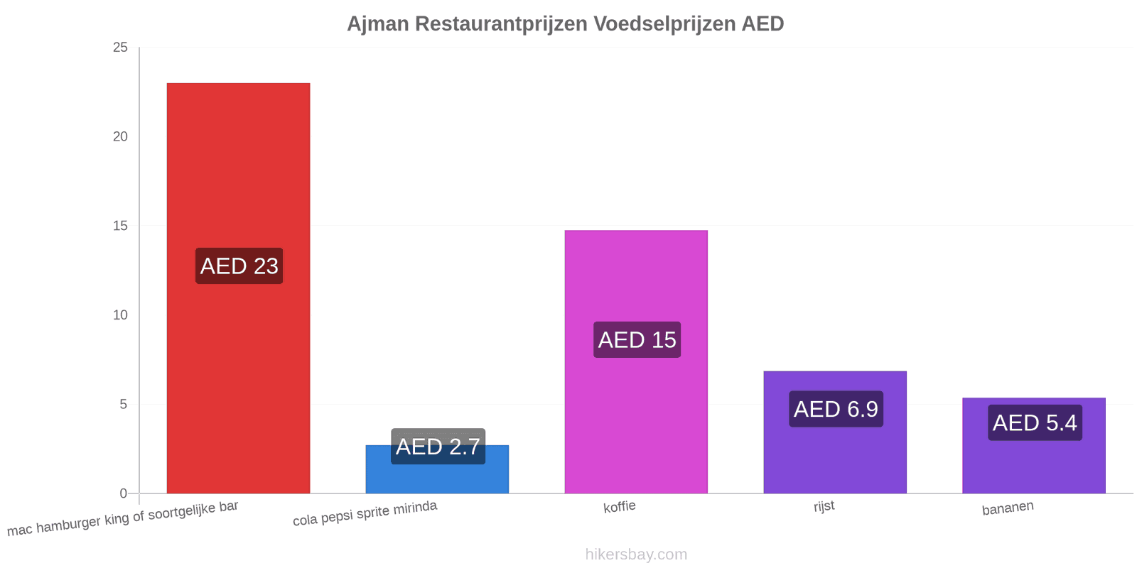 Ajman prijswijzigingen hikersbay.com