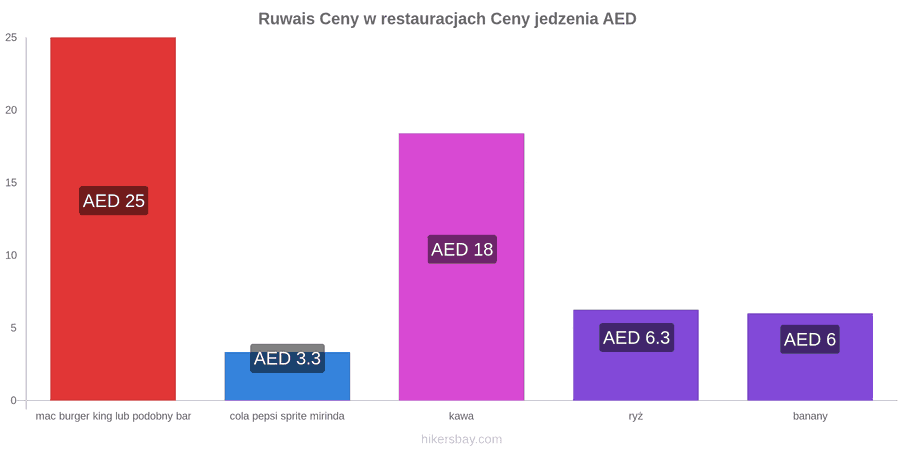 Ruwais zmiany cen hikersbay.com