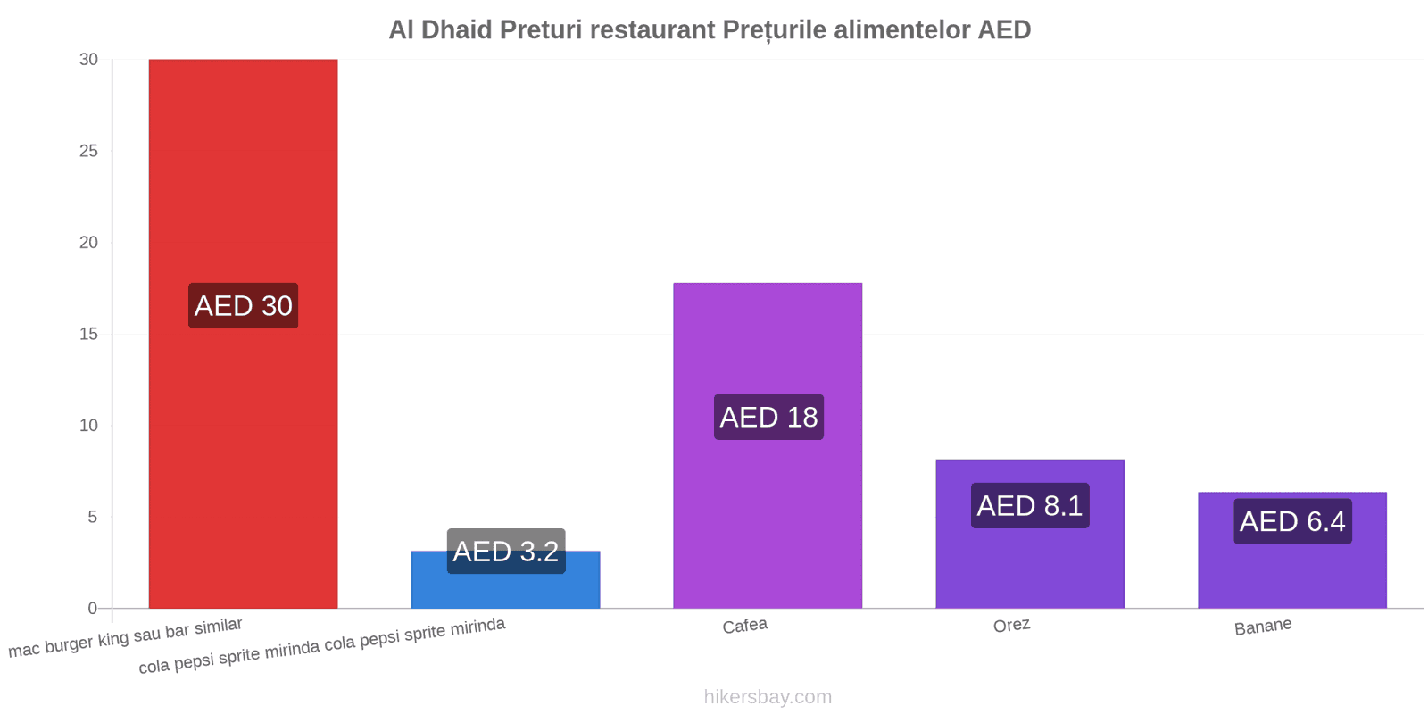 Al Dhaid schimbări de prețuri hikersbay.com