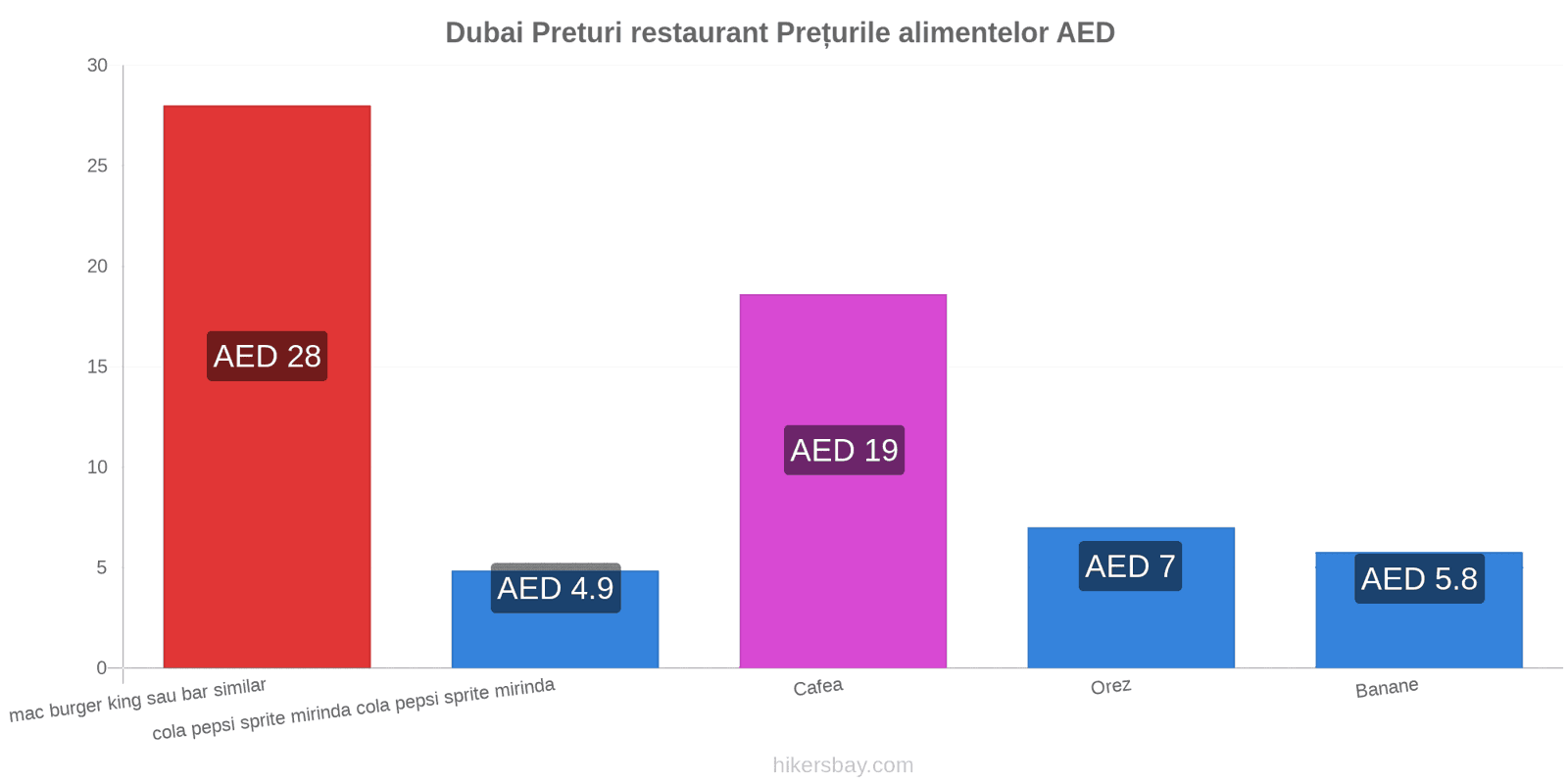 Dubai schimbări de prețuri hikersbay.com