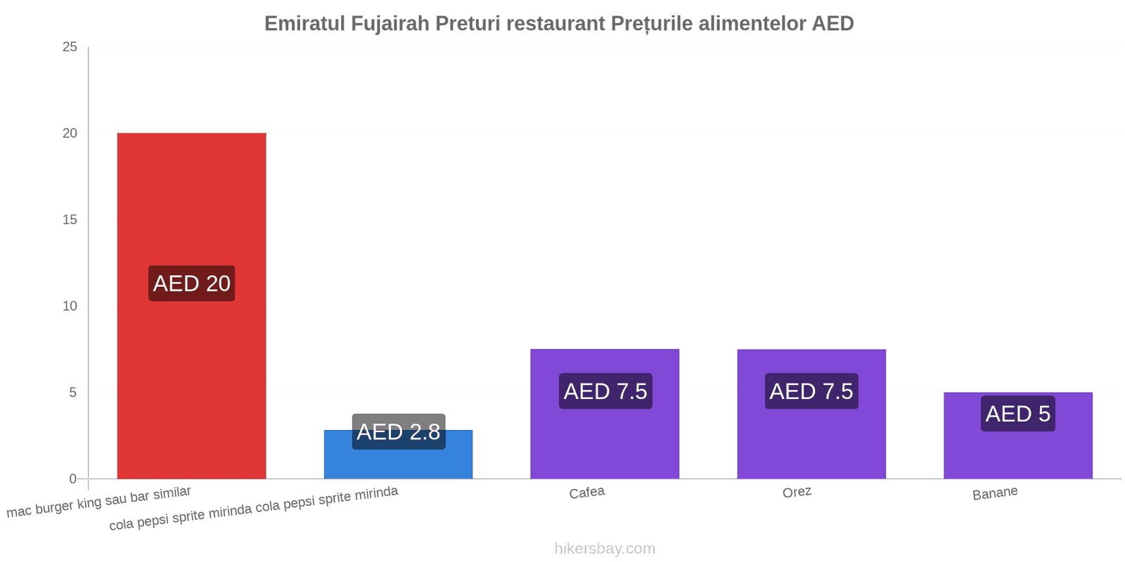 Emiratul Fujairah schimbări de prețuri hikersbay.com