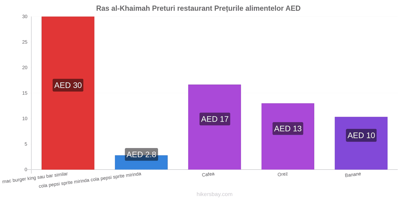 Ras al-Khaimah schimbări de prețuri hikersbay.com