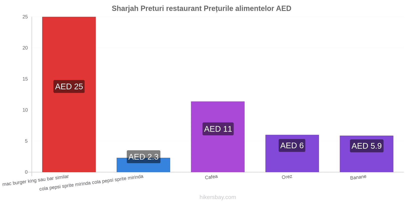 Sharjah schimbări de prețuri hikersbay.com