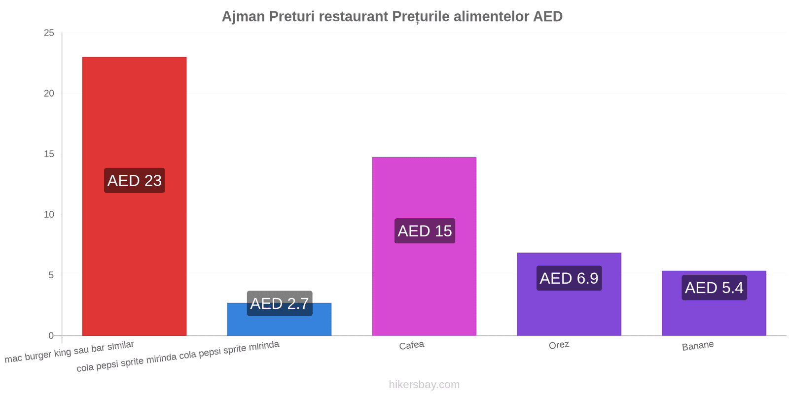 Ajman schimbări de prețuri hikersbay.com