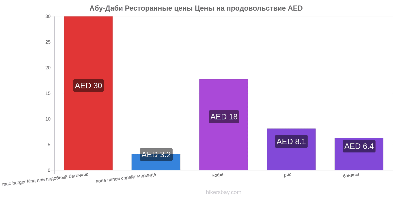 Абу-Даби изменения цен hikersbay.com