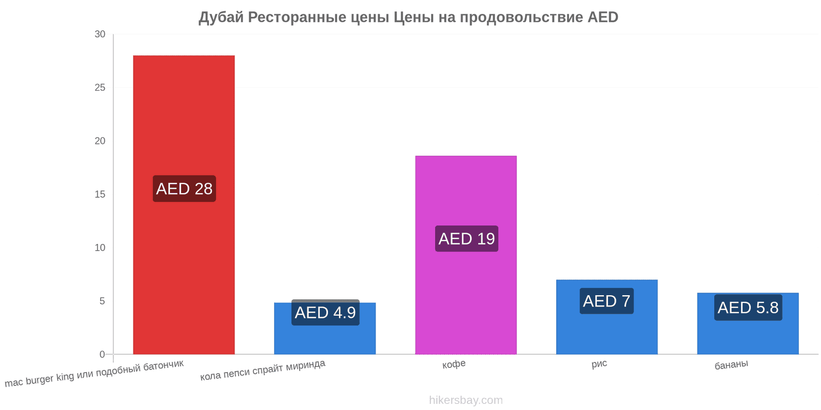 Дубай изменения цен hikersbay.com