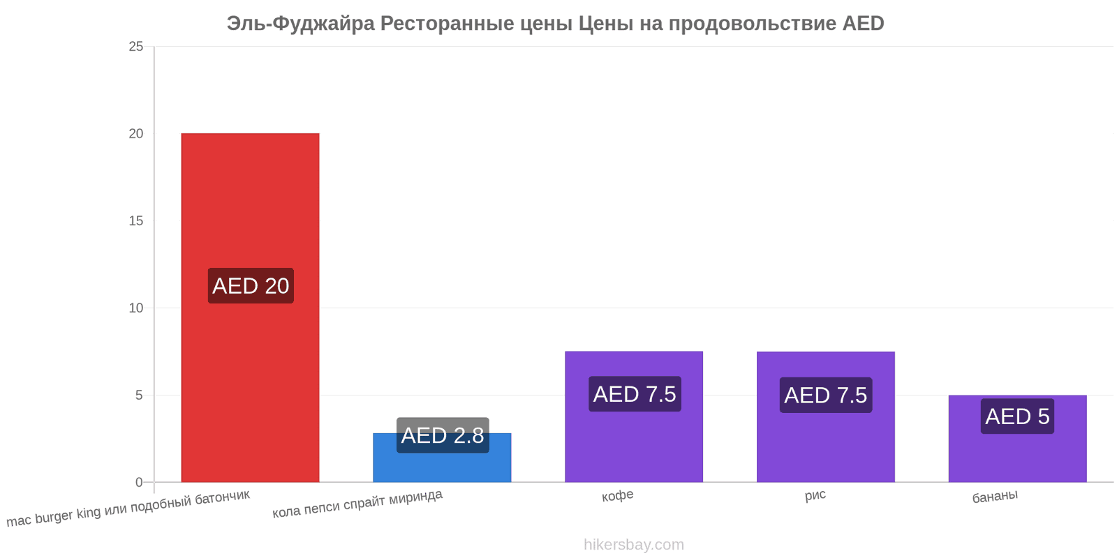 Эль-Фуджайра изменения цен hikersbay.com