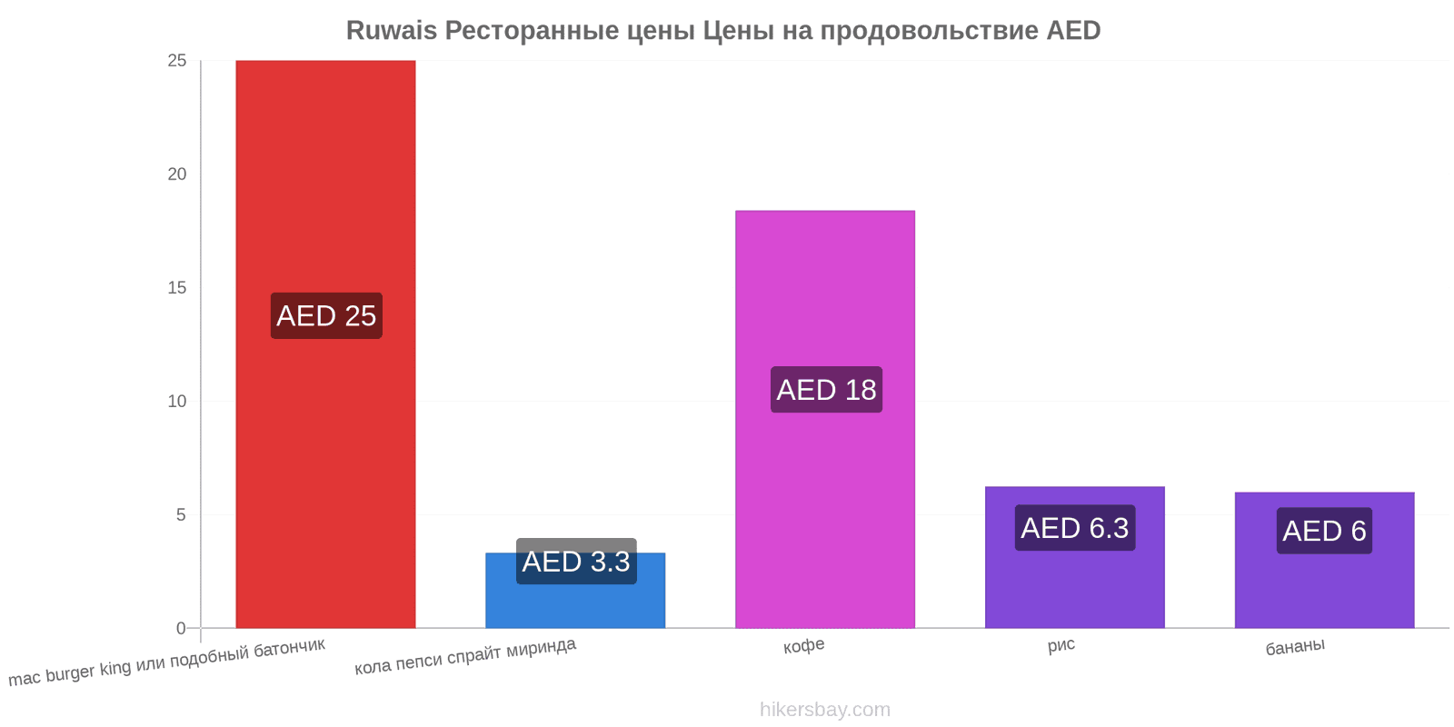 Ruwais изменения цен hikersbay.com