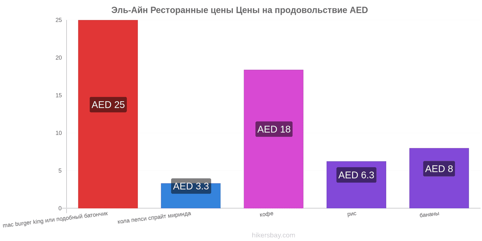 Эль-Айн изменения цен hikersbay.com