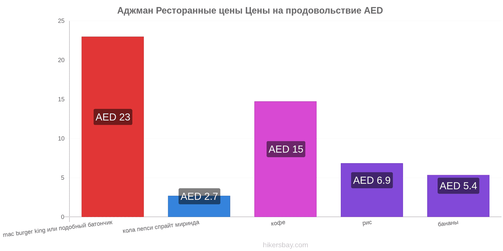 Аджман изменения цен hikersbay.com