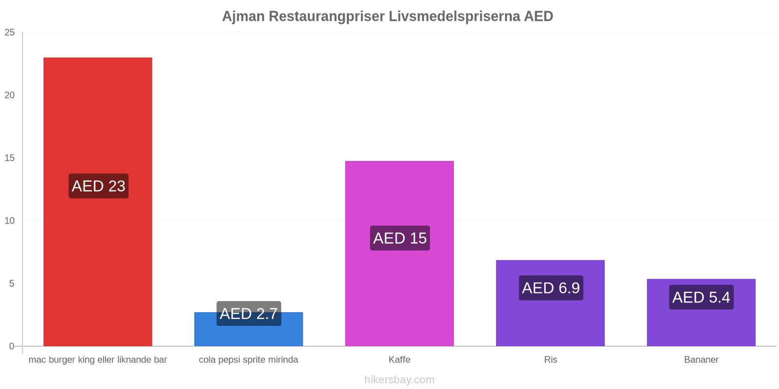 Ajman prisändringar hikersbay.com